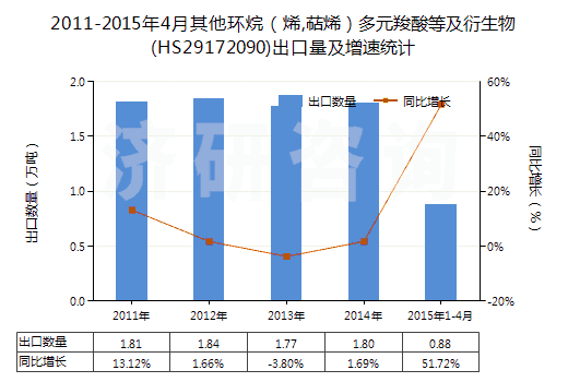 2011-2015年4月其他環(huán)烷（烯,萜烯）多元羧酸等及衍生物(HS29172090)出口量及增速統(tǒng)計